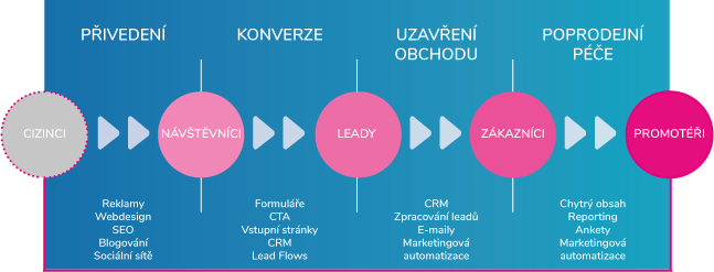 metodologie inbound marketingu